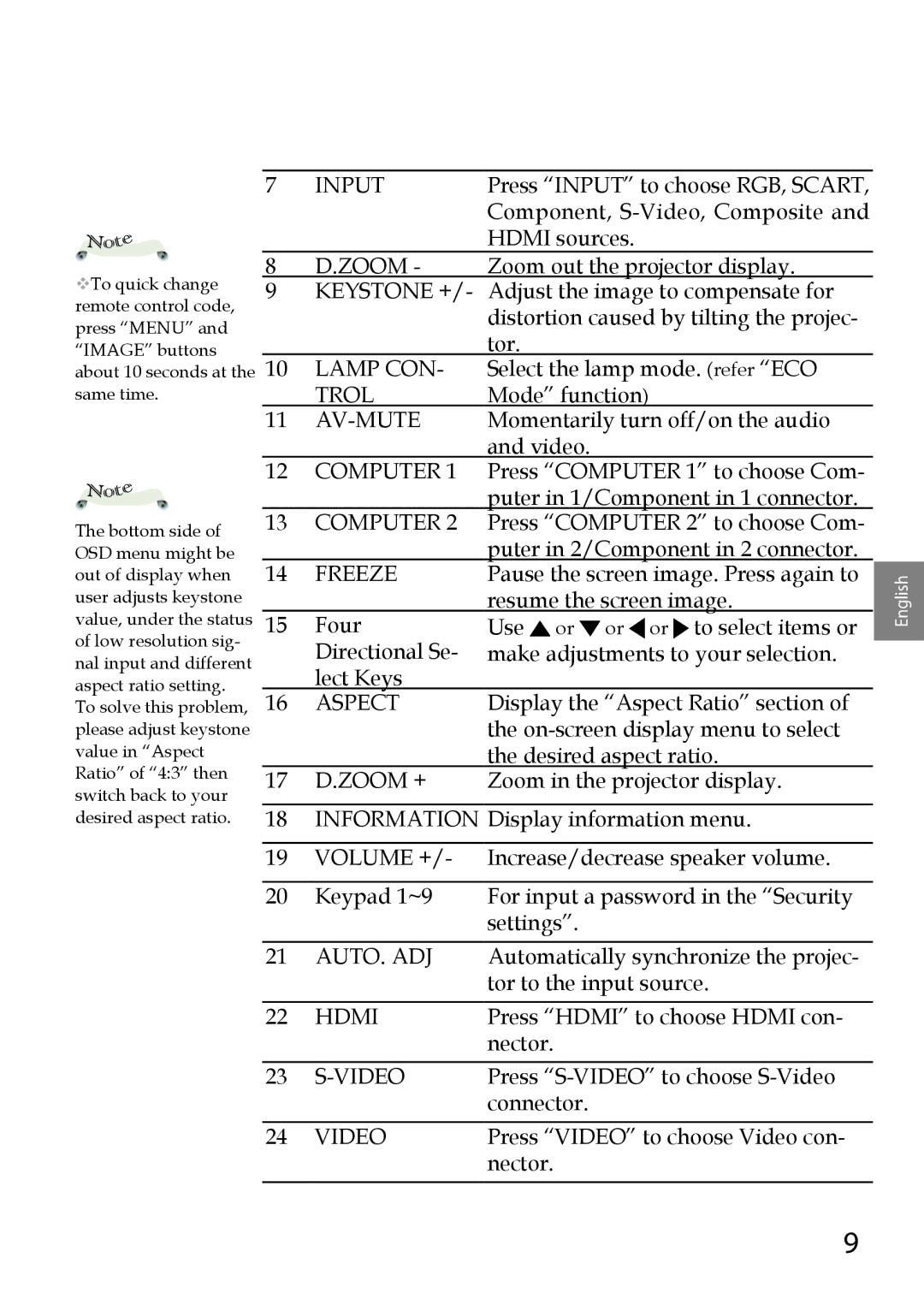 Sanyo PDG-DWL100 owner manual Lamp CON 