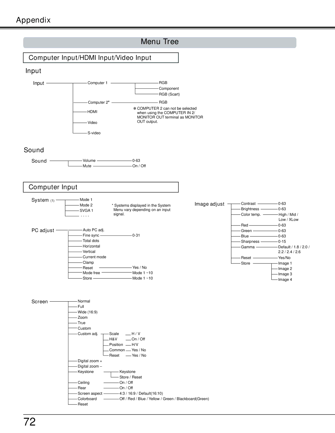 Sanyo PDG-DWL2500 owner manual Appendix Menu Tree, Computer Input/HDMI Input/Video Input 