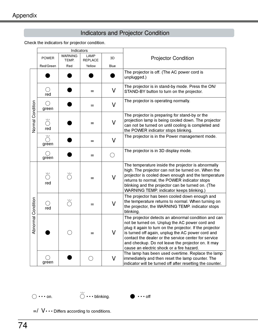 Sanyo PDG-DWL2500 owner manual Appendix Indicators and Projector Condition, Normal Condition Abnormal Condition 