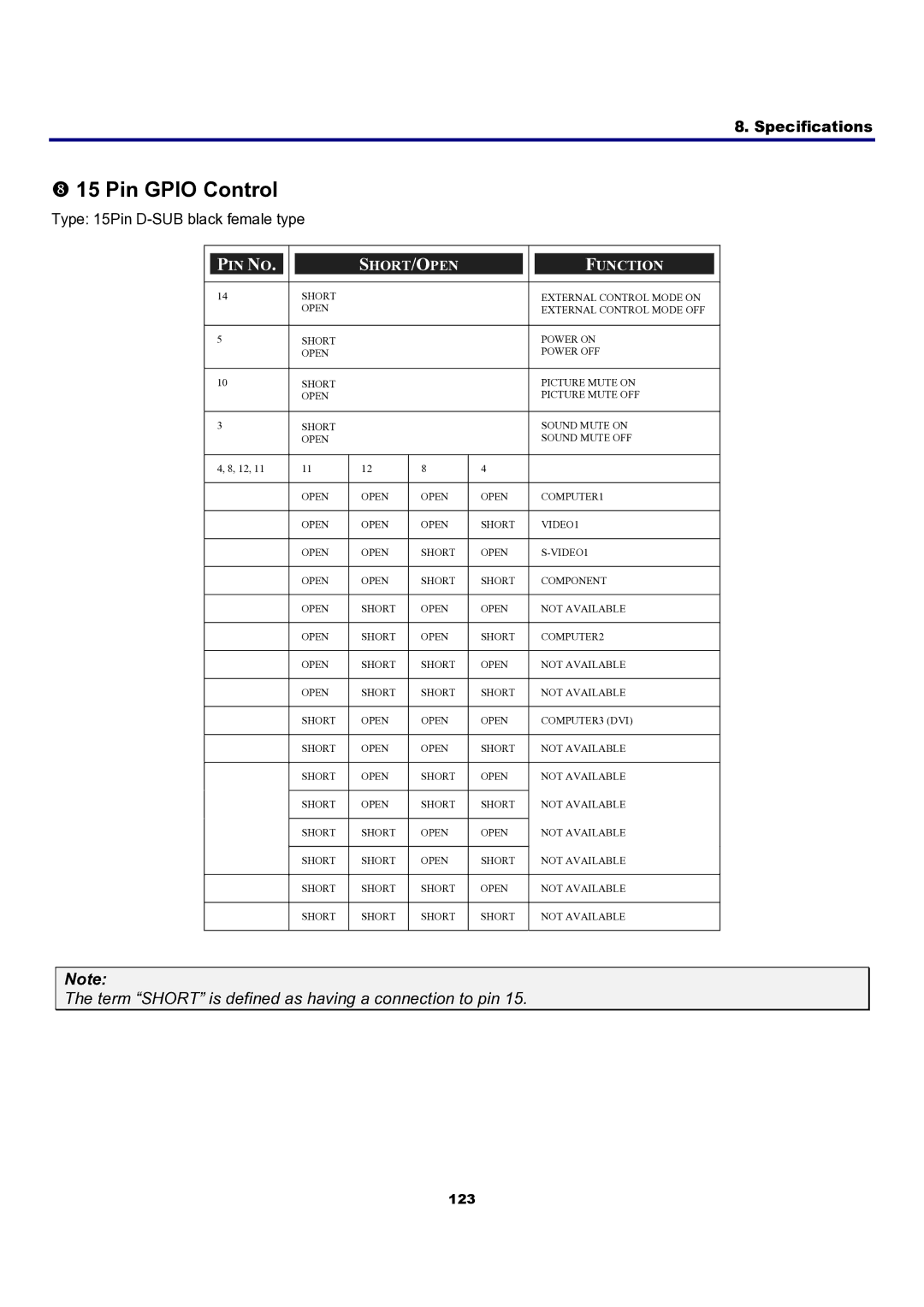 Sanyo PDG-DXT10L, PDG-DXT10KL manual Pin Gpio Control, Term Short is defined as having a connection to pin 