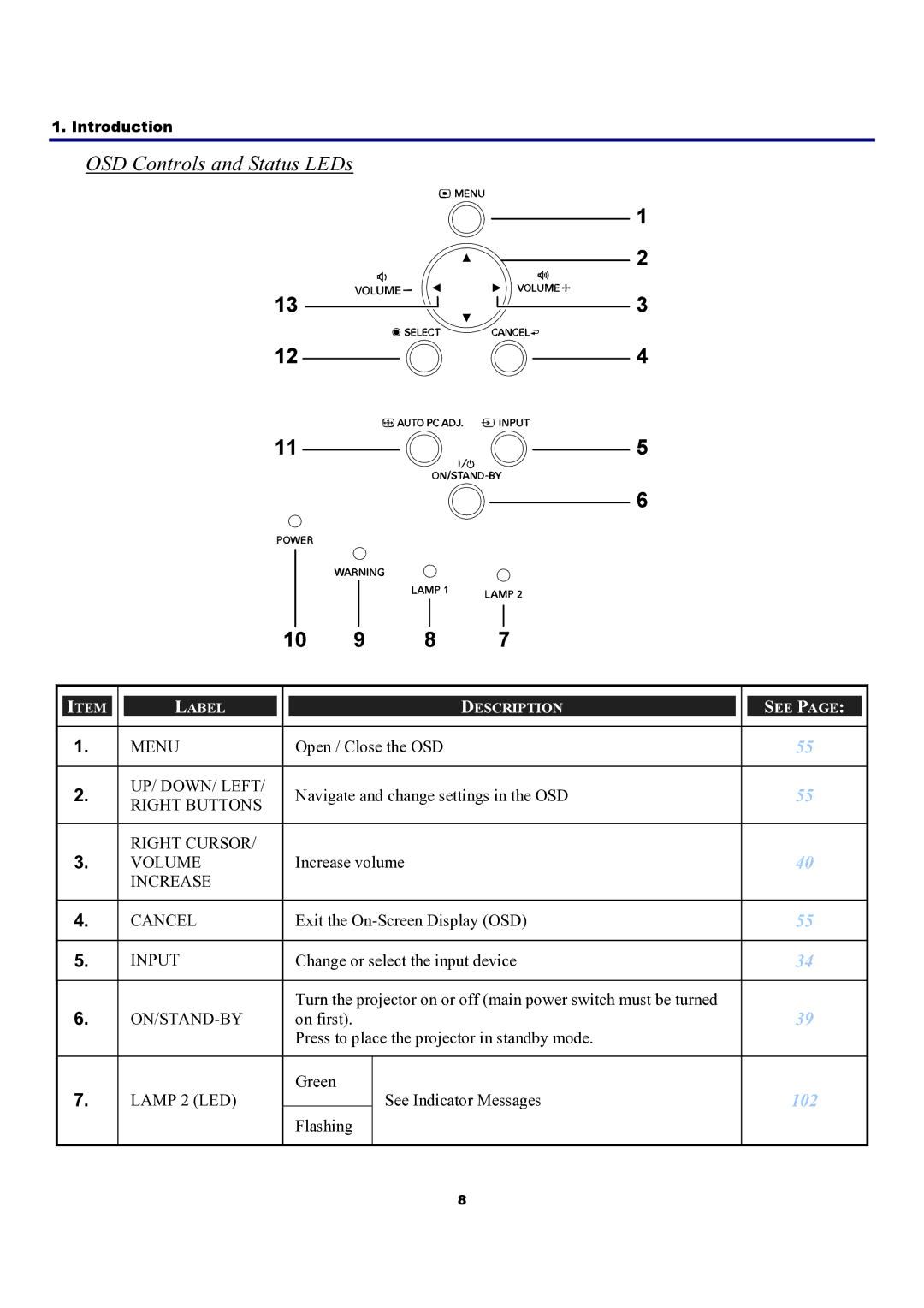 Sanyo PDG-DXT10KL, PDG-DXT10L manual OSD Controls and Status LEDs, Input 