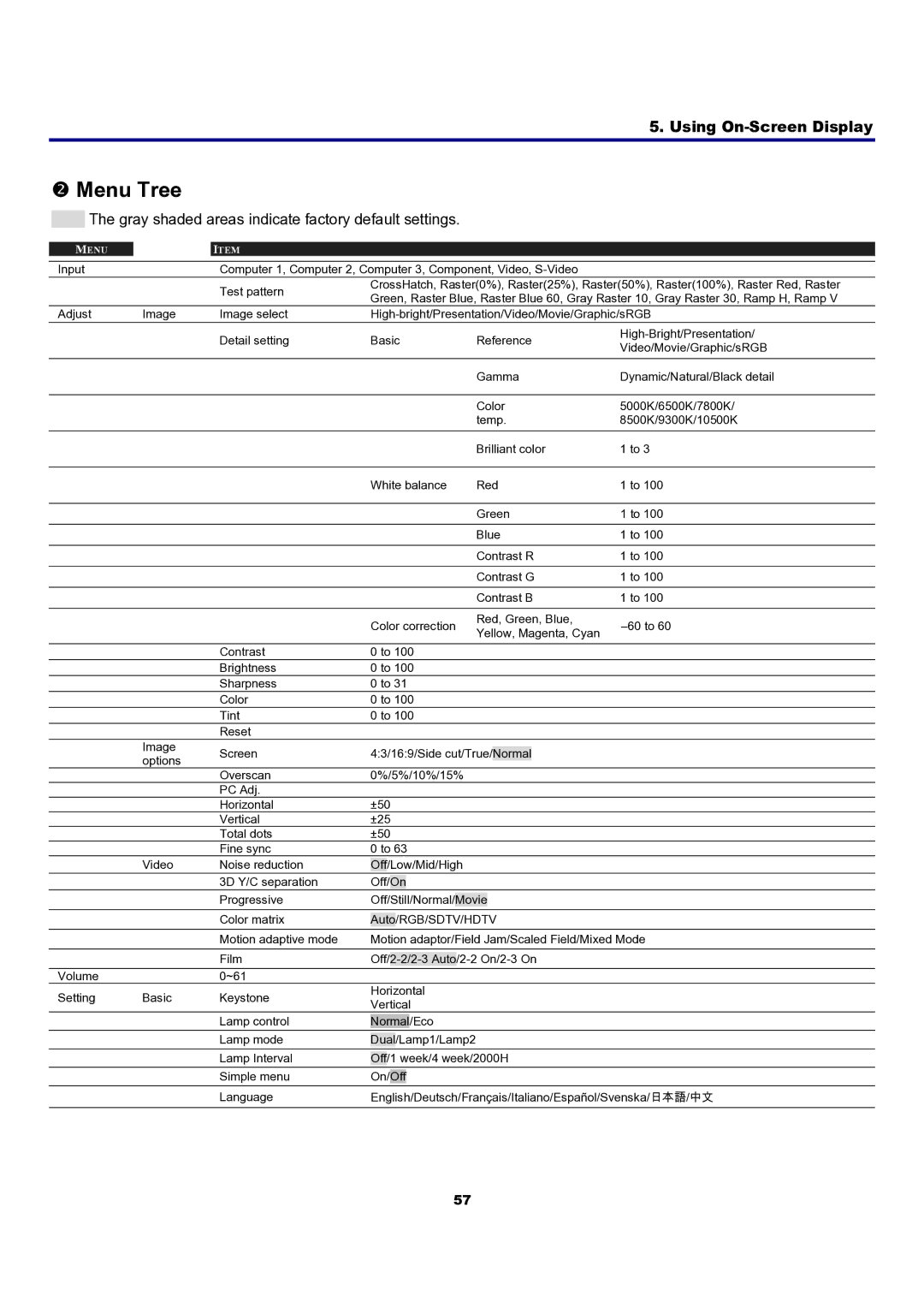 Sanyo PDG-DXT10L, PDG-DXT10KL manual Menu Tree, Gray shaded areas indicate factory default settings 