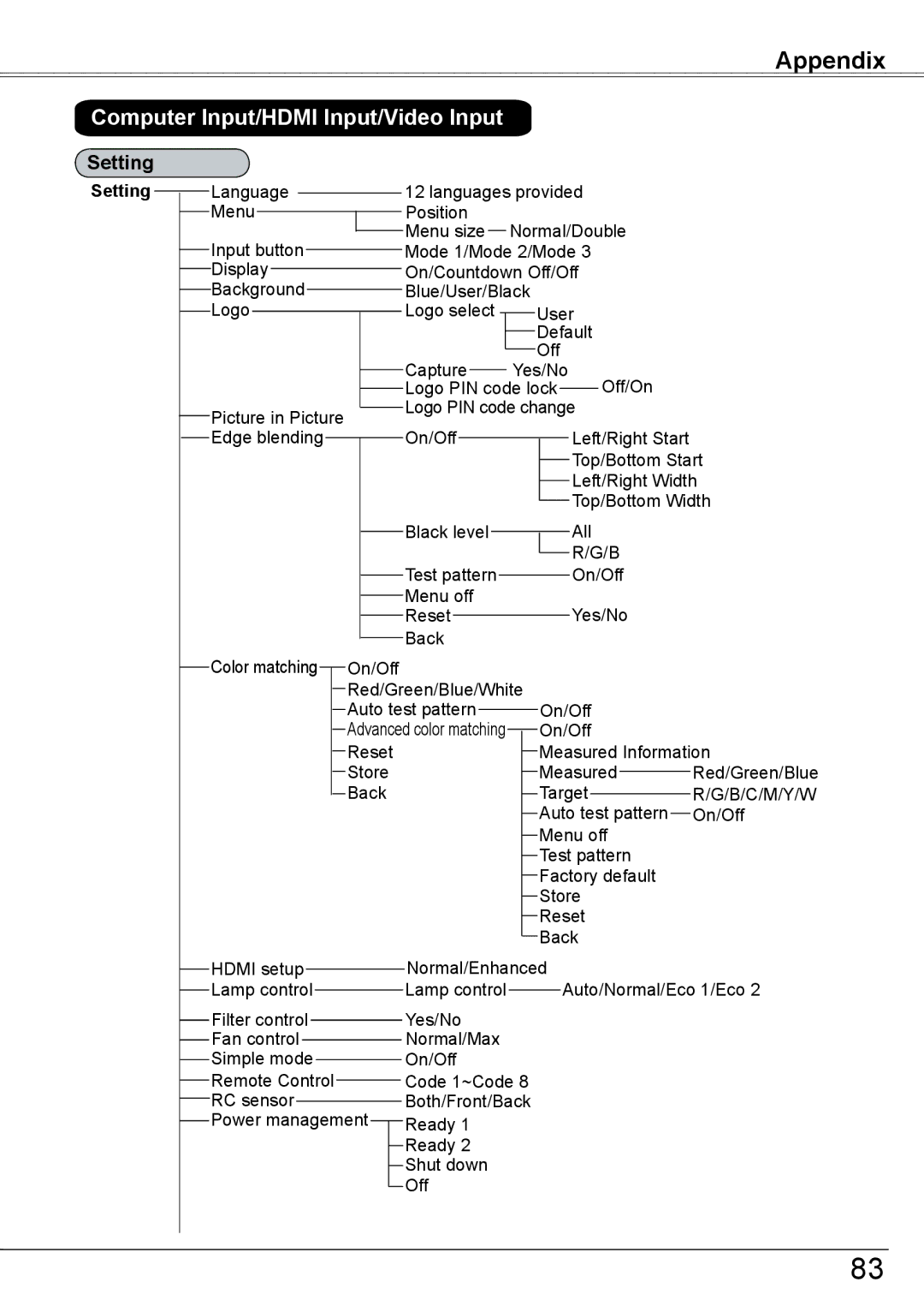 Sanyo PLC-HP7000L Languages provided Position Menu Normal/Double, Off/On Logo PIN code lock Picture in Picture, All, Store 