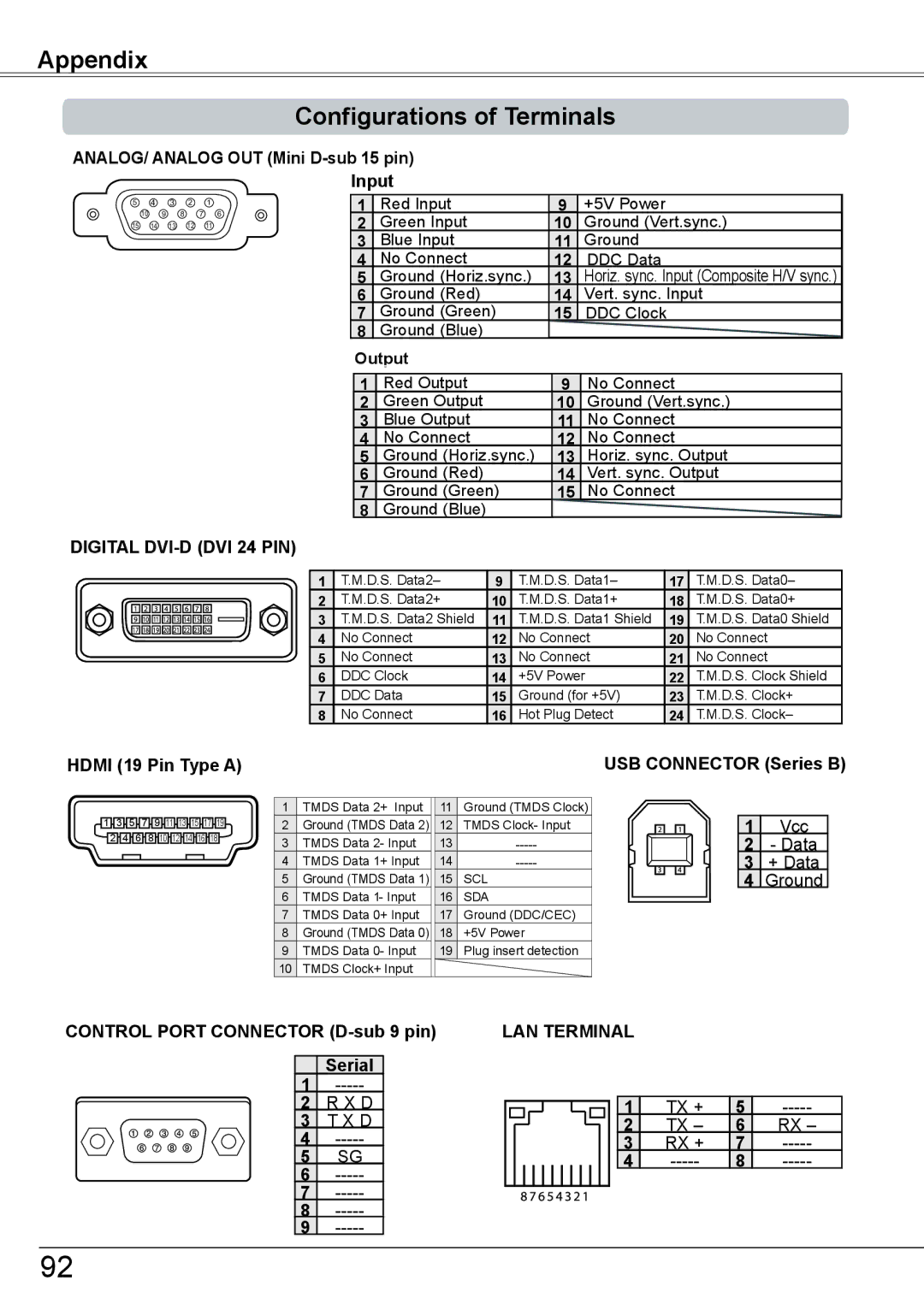 Sanyo PLC-HP7000L owner manual Appendix Configurations of Terminals, Digital DVI-D DVI 24 PIN, LAN Terminal 