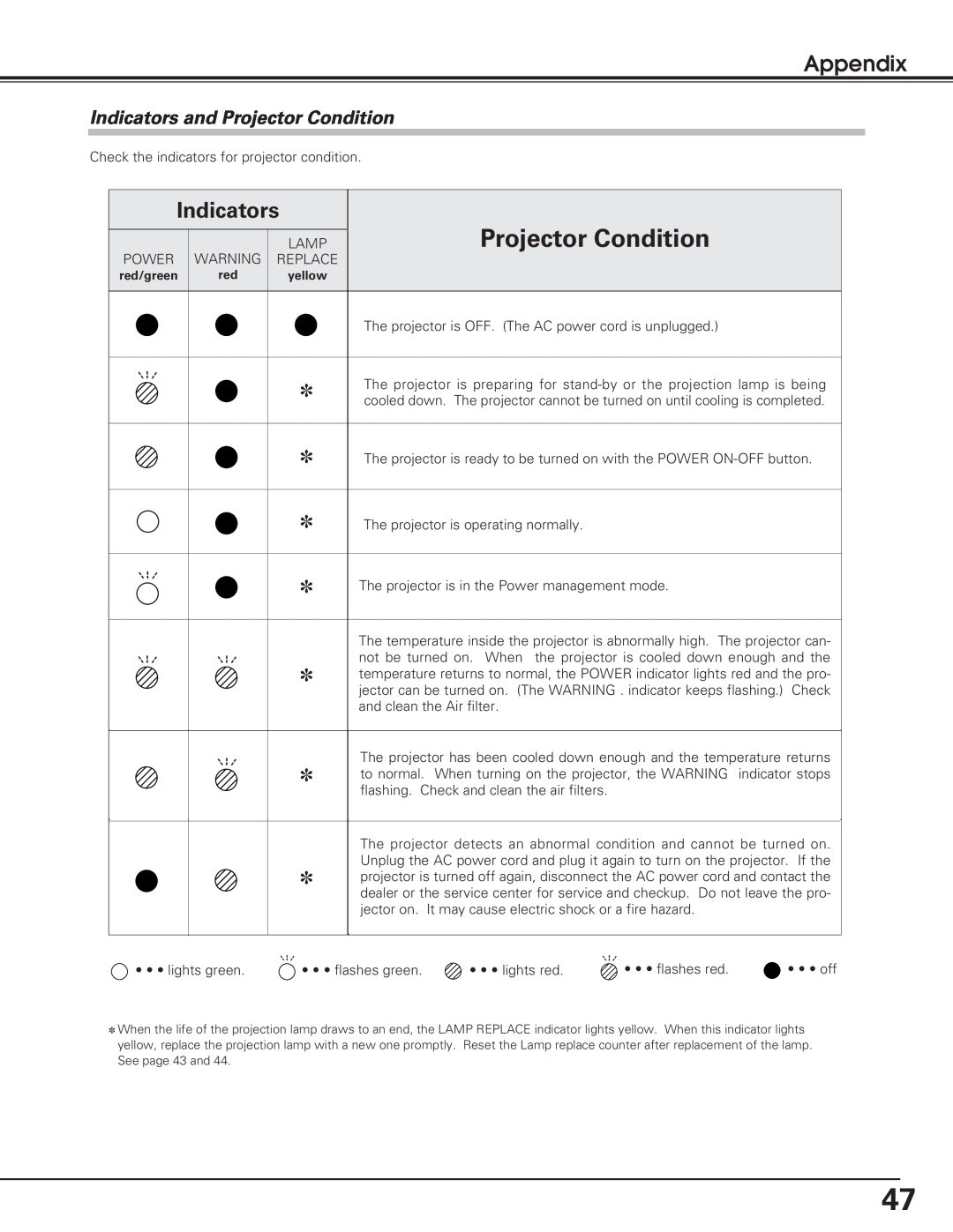 Sanyo PLC-SL20 owner manual Indicators and Projector Condition, Appendix 