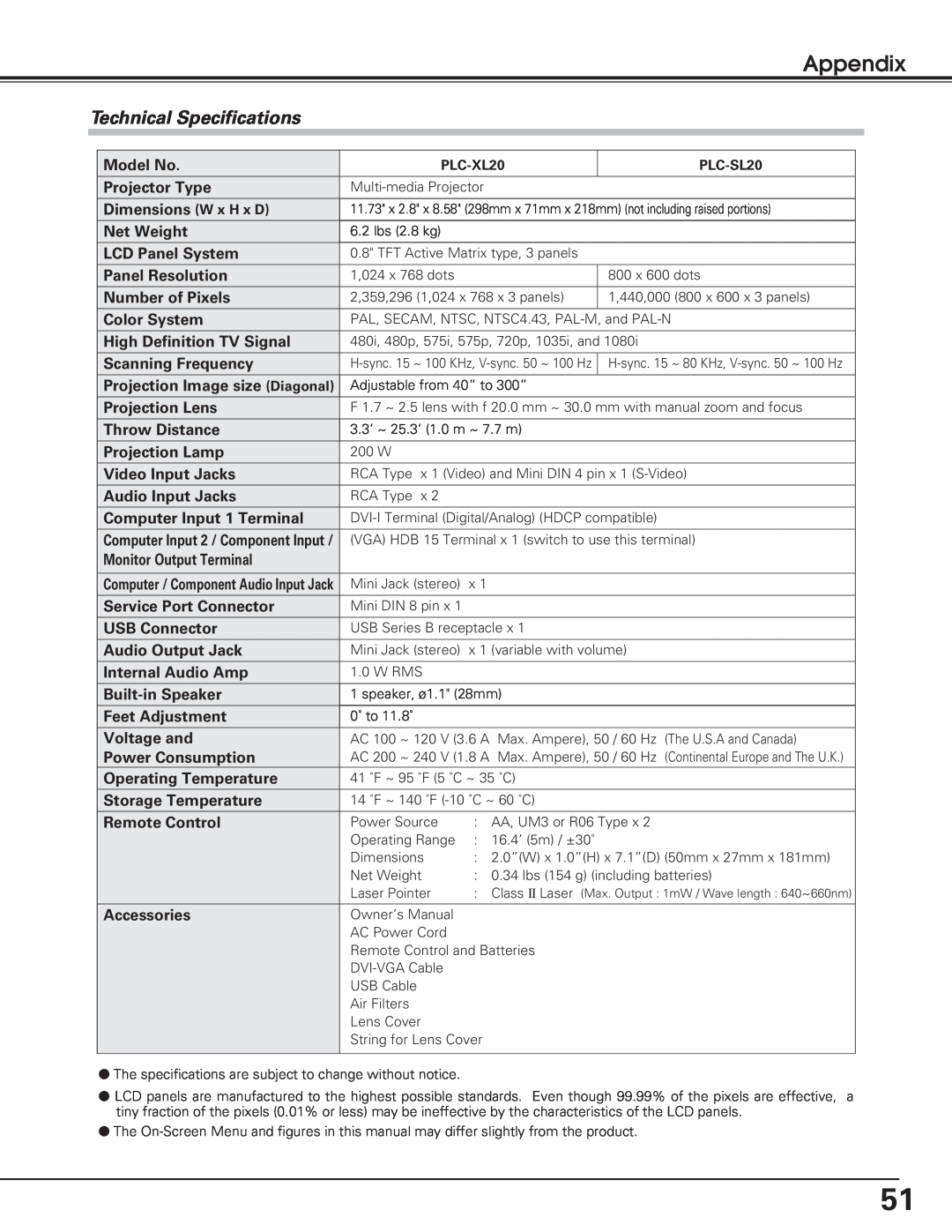 Sanyo PLC-SL20 owner manual Technical Specifications, Appendix 