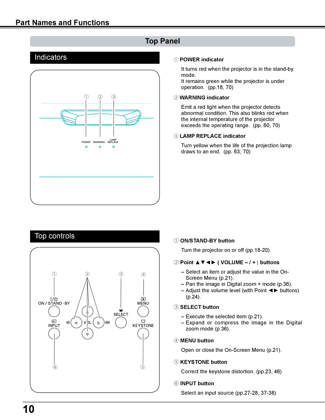 Sanyo PLC-WL2500 owner manual Part Names and Functions Top Panel 