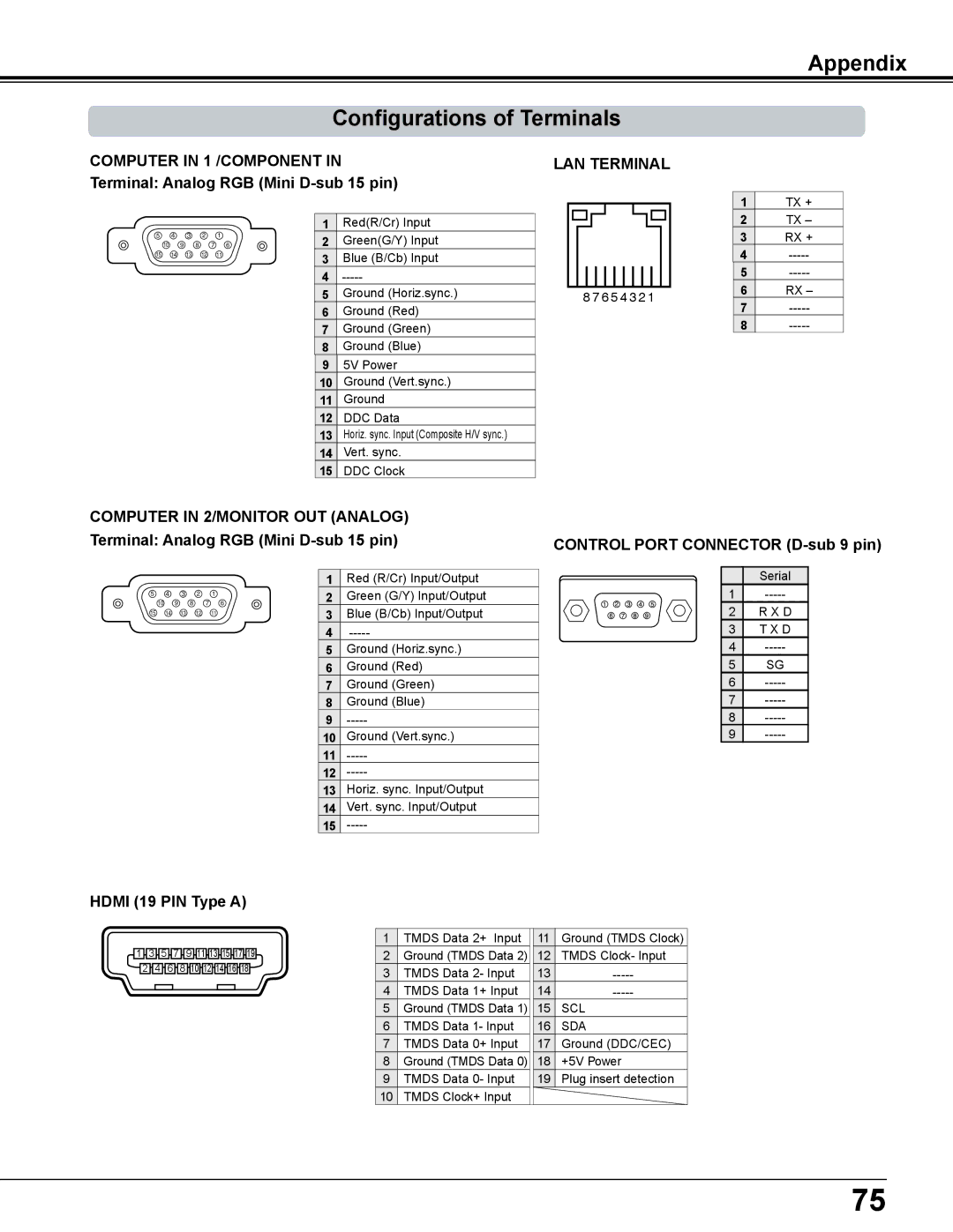 Sanyo PLC-WL2500 Appendix Configurations of Terminals, Terminal Analog RGB Mini D-sub 15 pin, Hdmi 19 PIN Type a 