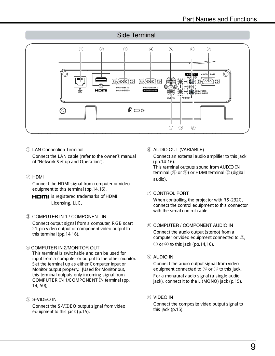 Sanyo PLC-WL2500 owner manual Part Names and Functions Side Terminal, ① LAN Connection Terminal 