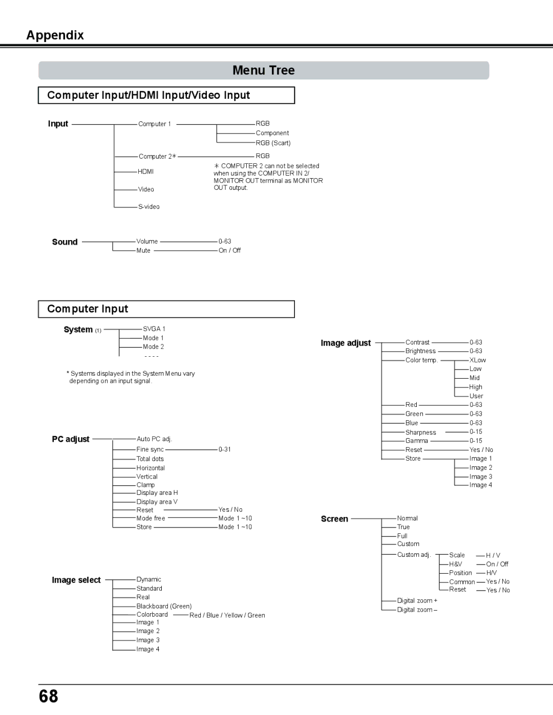 Sanyo PLC-WL2503A owner manual Appendix Menu Tree 