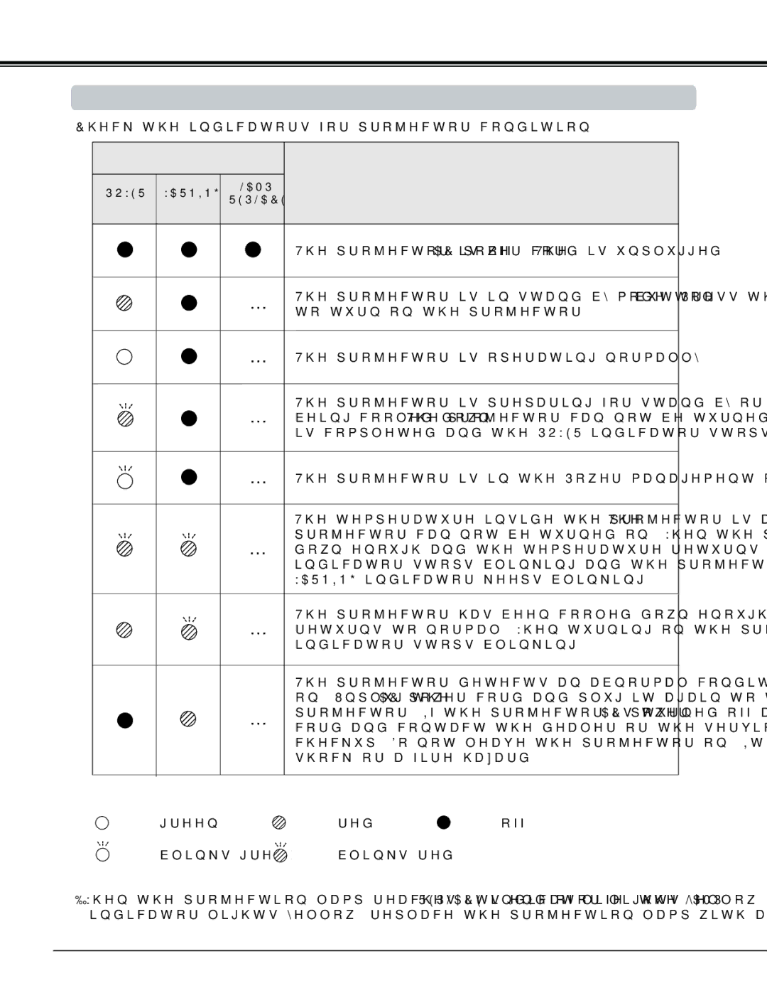 Sanyo PLC-WL2503A owner manual Appendix Indicators and Projector Condition 