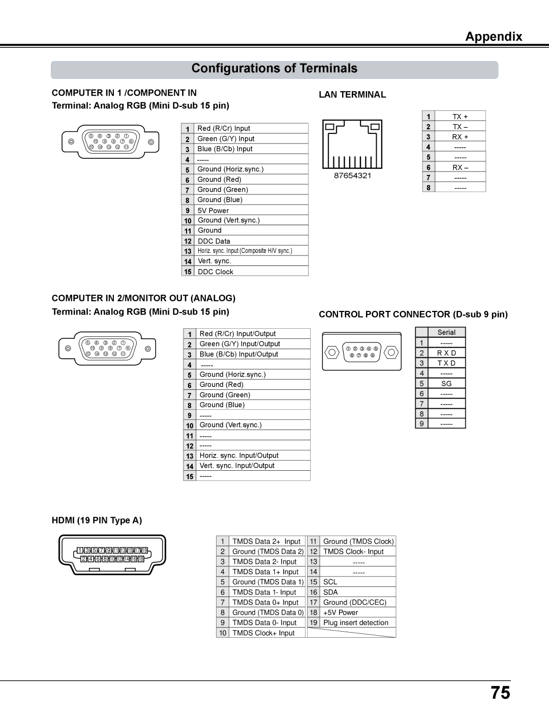 Sanyo PLC-WL2503A Appendix Configurations of Terminals, Terminal Analog RGB Mini D-sub 15 pin, Hdmi 19 PIN Type a 