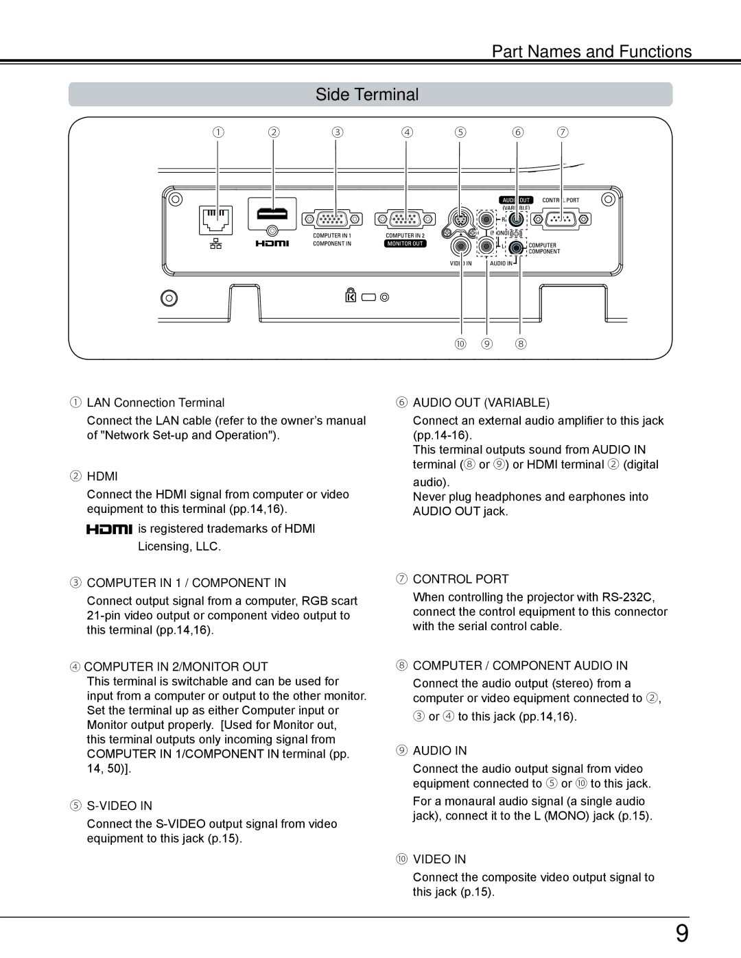 Sanyo PLC-WL2503A owner manual Part Names and Functions Side Terminal, ① LAN Connection Terminal 