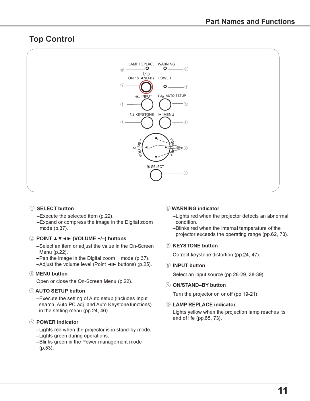 Sanyo PLC-WU3800 ① Select button, ② Point Volume +/- buttons, ③ Menu button, ④ Auto Setup button, ⑤ Power indicator 