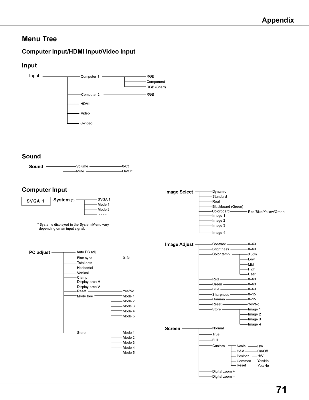 Sanyo PLC-WU3800 owner manual Appendix Menu Tree, Computer Input 