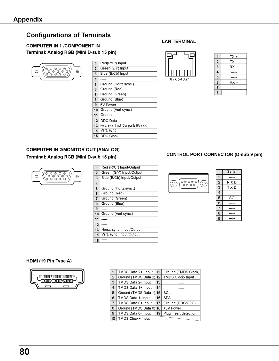 Sanyo PLC-WU3800 Appendix Configurations of Terminals, Terminal Analog RGB Mini D-sub 15 pin, Hdmi 19 Pin Type a 