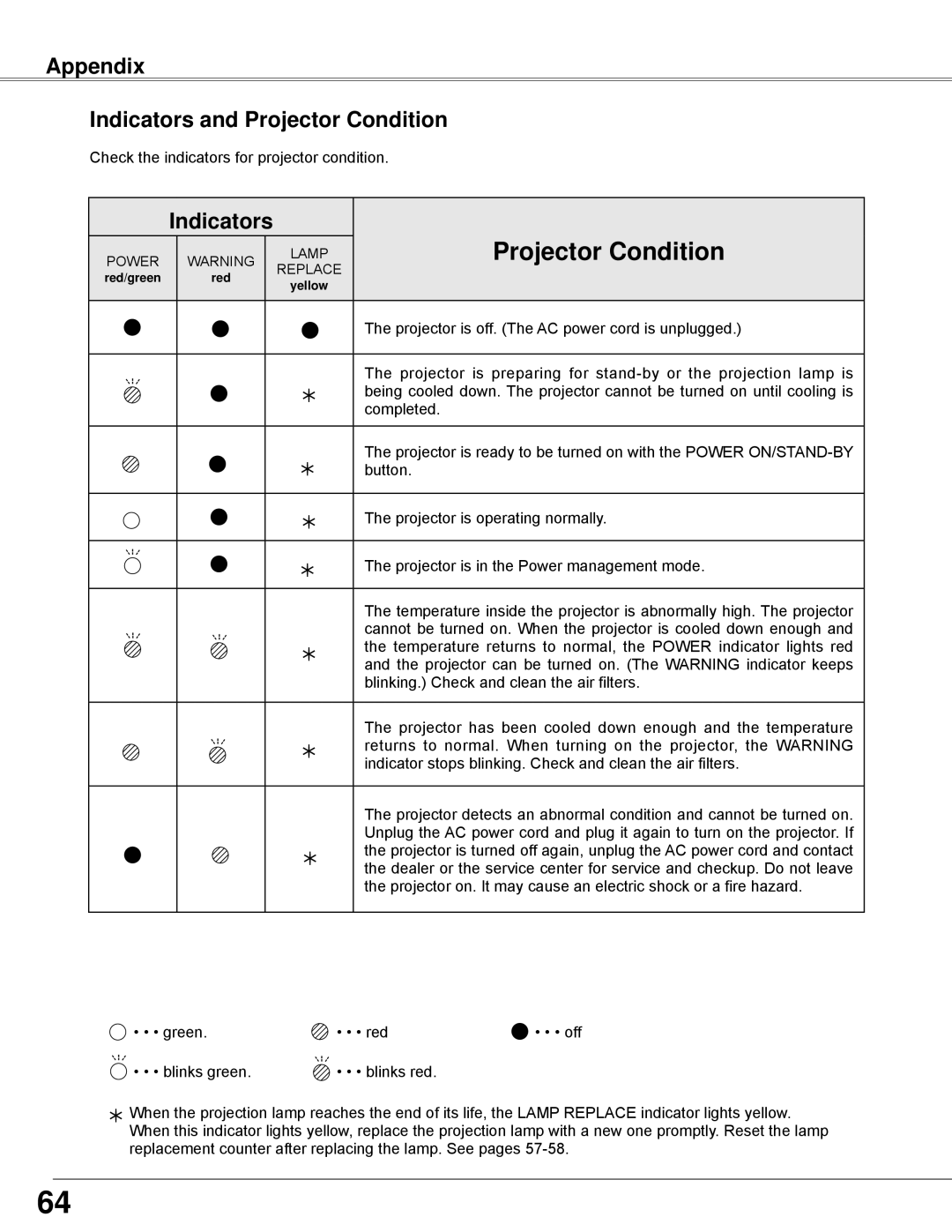 Sanyo PLC-WXE45 owner manual Appendix Indicators and Projector Condition 