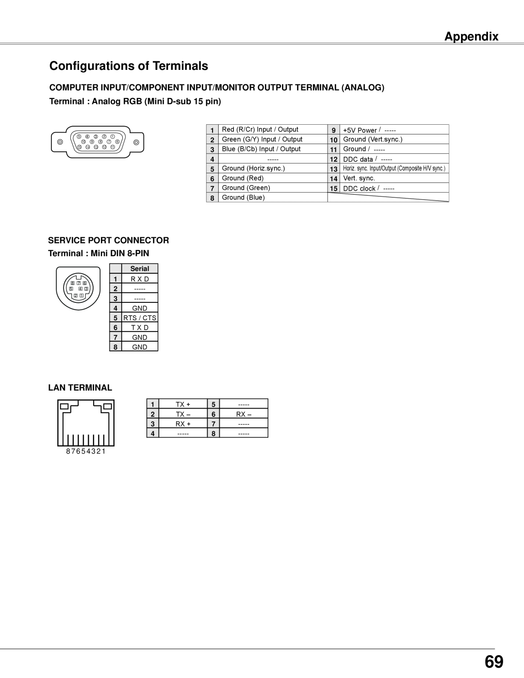 Sanyo PLC-WXE45 owner manual Appendix Configurations of Terminals, Terminal Analog RGB Mini D-sub15 pin, Lan Terminal 
