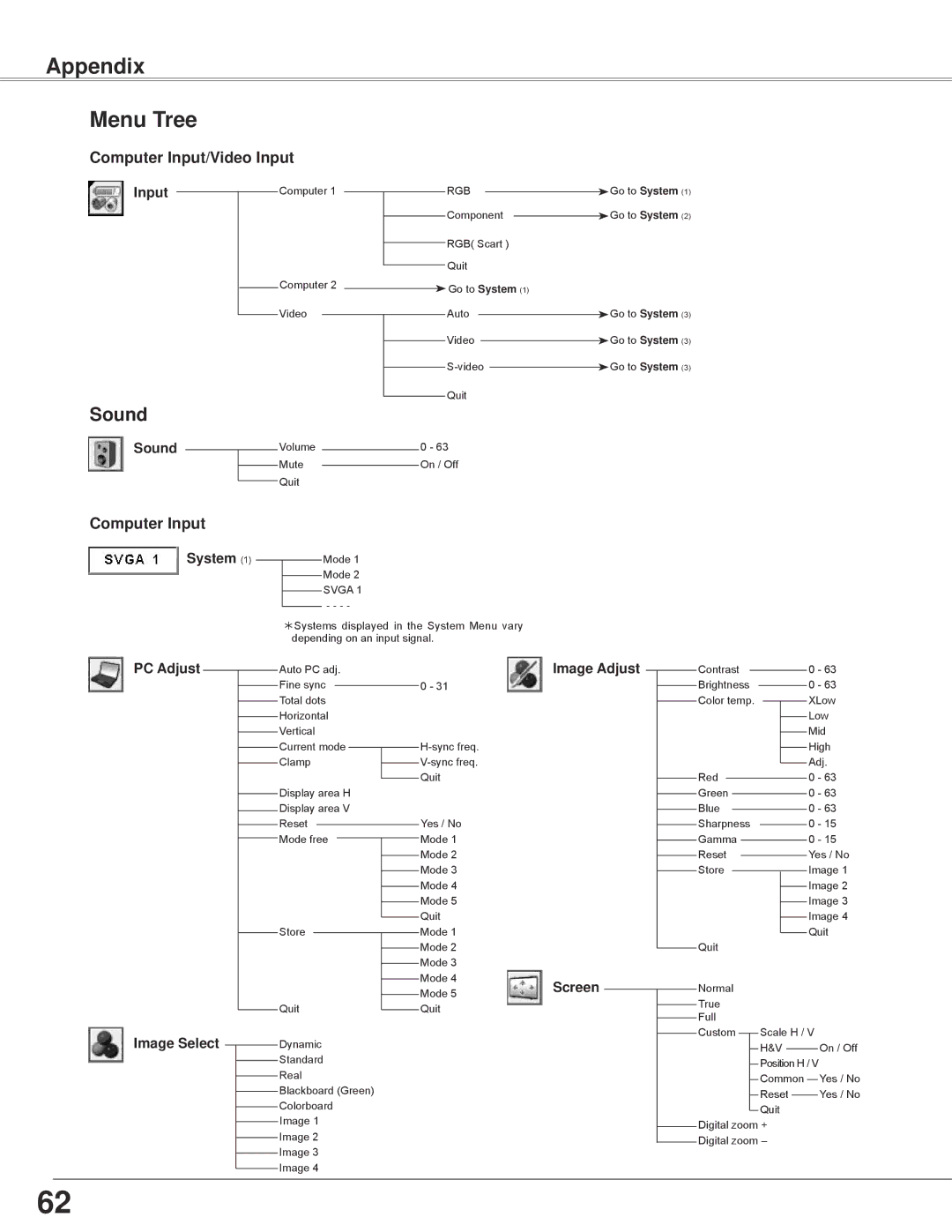 Sanyo PLC-WXE45 owner manual Appendix Menu Tree, Sound, Computer Input/Video Input 