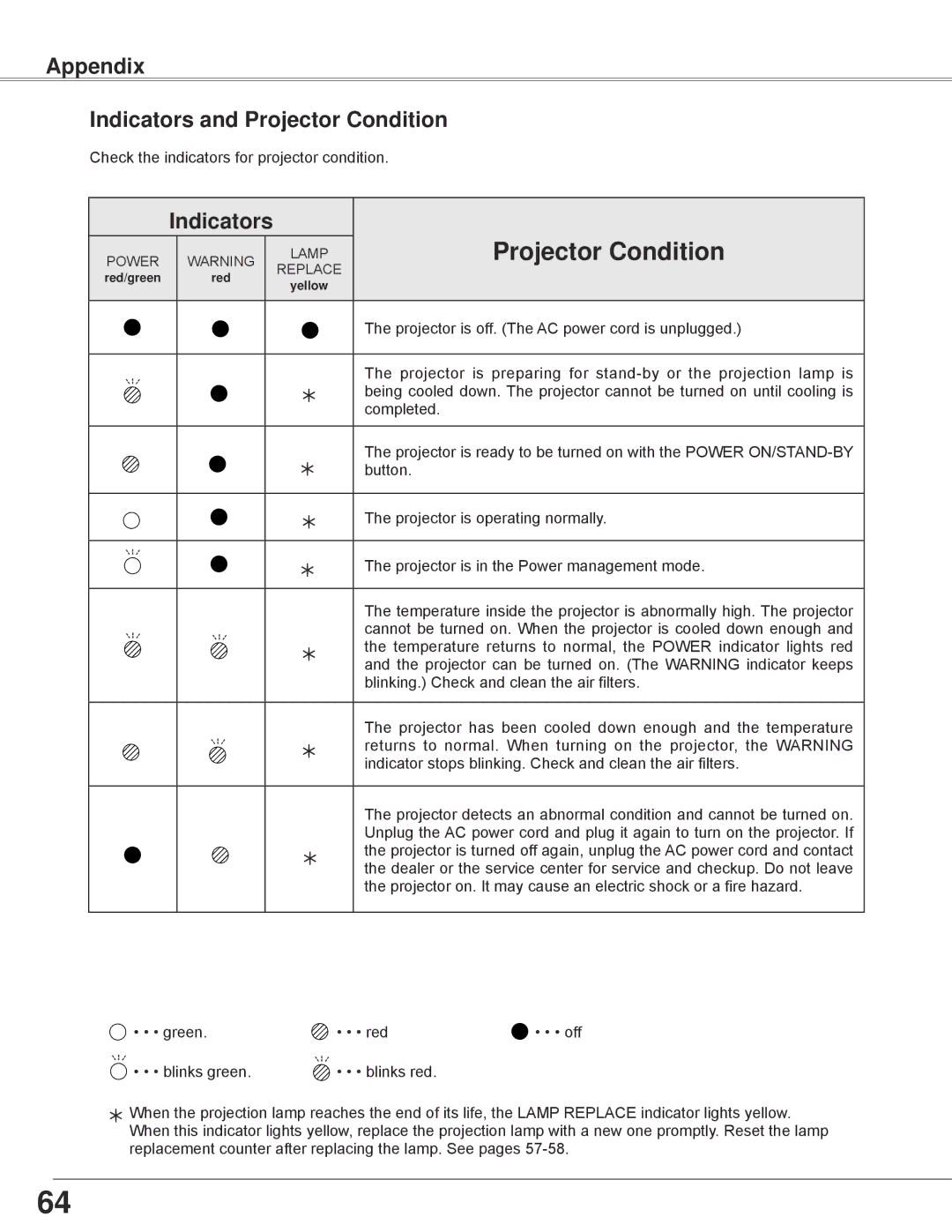 Sanyo PLC-WXE45 owner manual Appendix Indicators and Projector Condition 