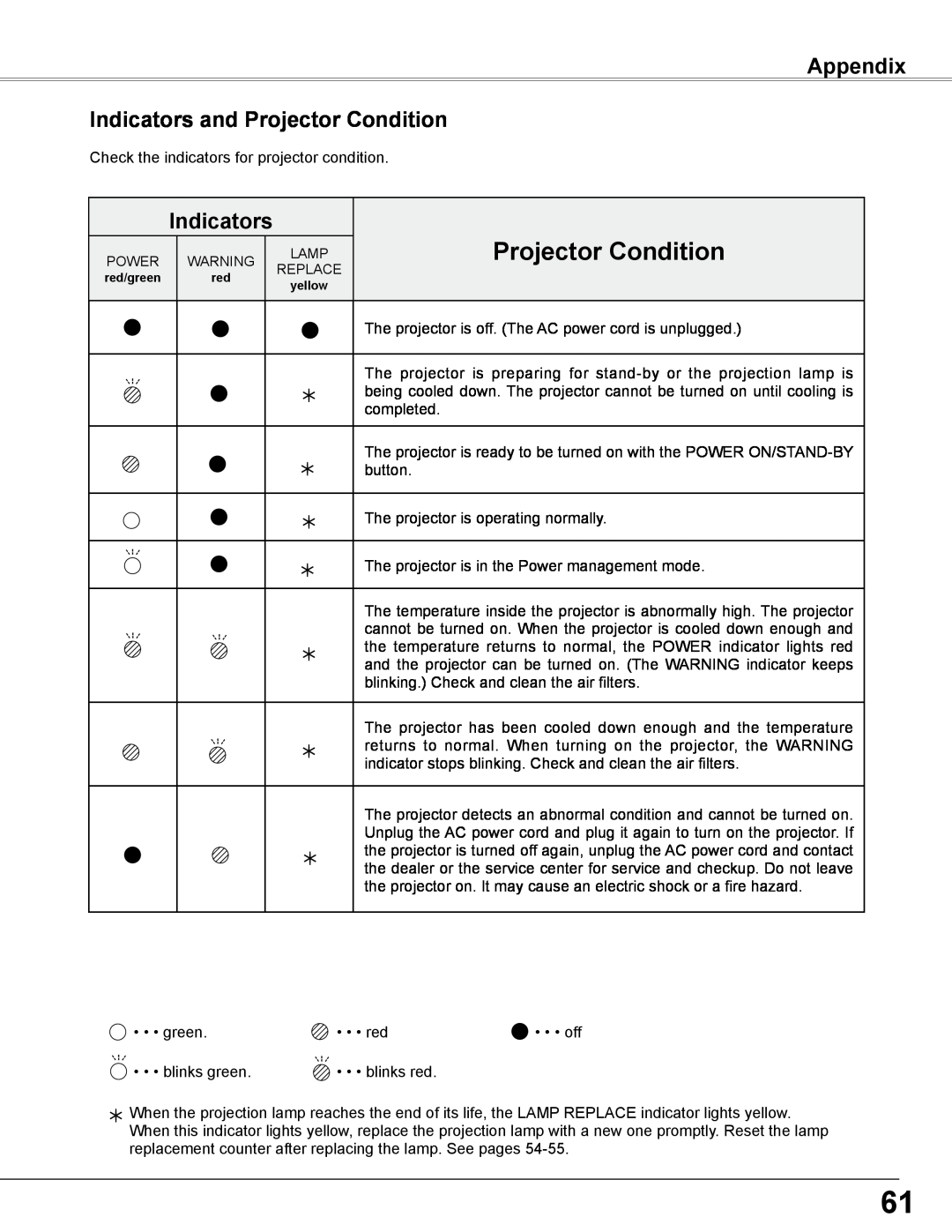 Sanyo PLC-WXE46 owner manual Appendix Indicators and Projector Condition 
