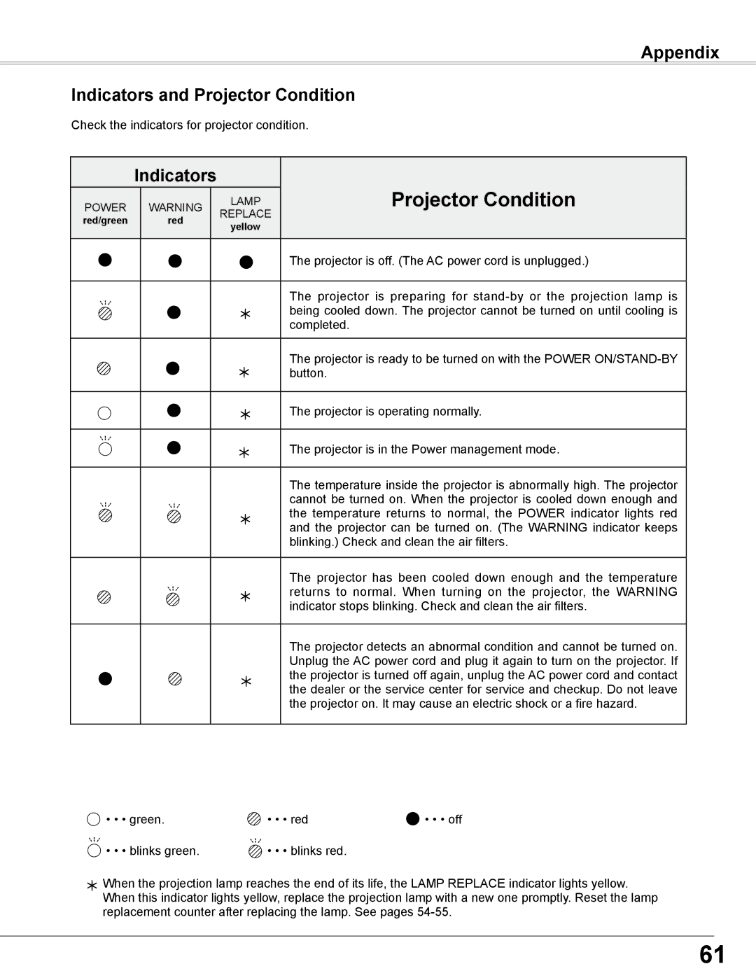 Sanyo PLC-WXE46 owner manual Appendix Indicators and Projector Condition 