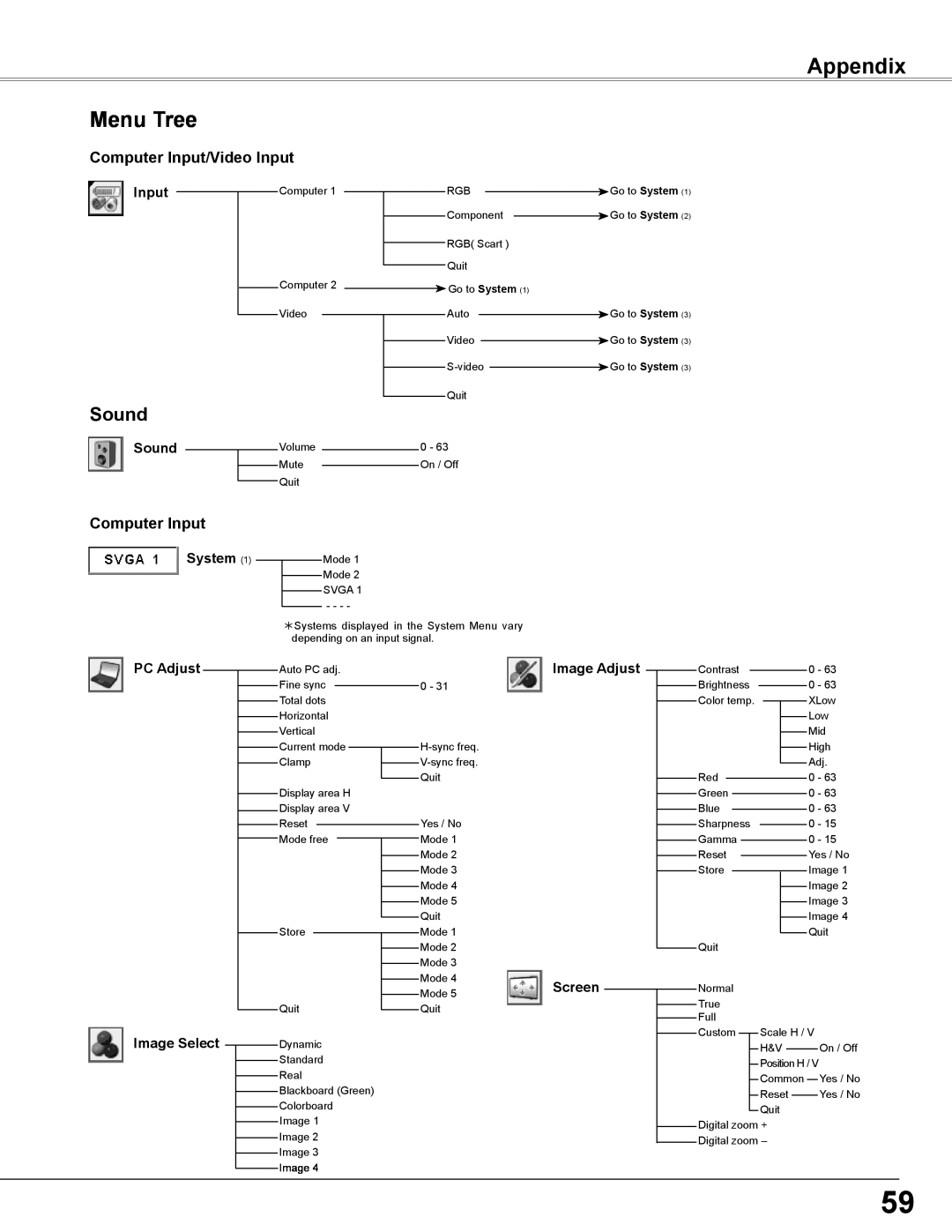 Sanyo PLC-WXL46 owner manual Menu Tree, Sound, Appendix, Computer Input/Video Input, Go to System 