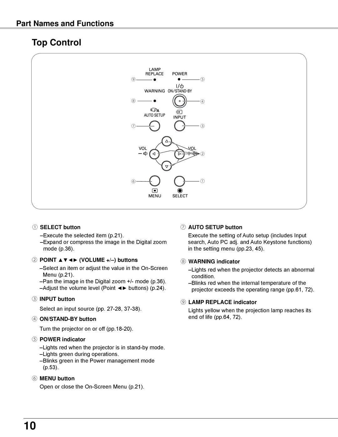 Sanyo PLC-WXU300K ① Select button ⑦ Auto Setup button, ② Point Volume +/- buttons, ③ Input button, ④ ON/STAND-BY button 