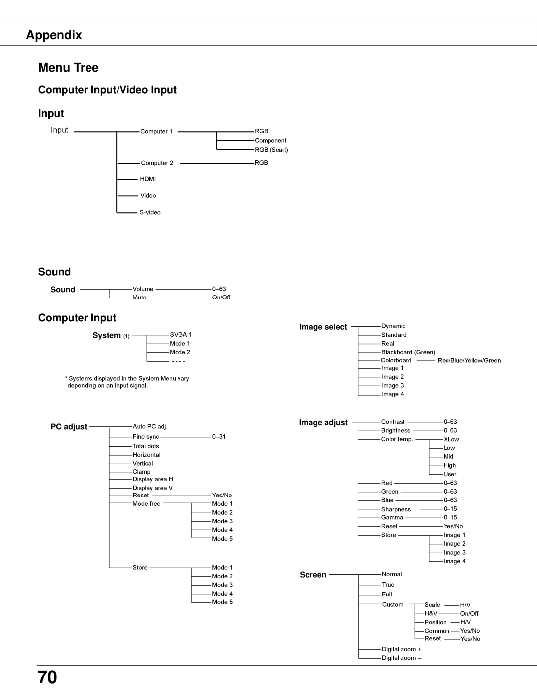 Sanyo PLC-WXU300K owner manual Appendix Menu Tree, Computer Input/Video Input, Sound 
