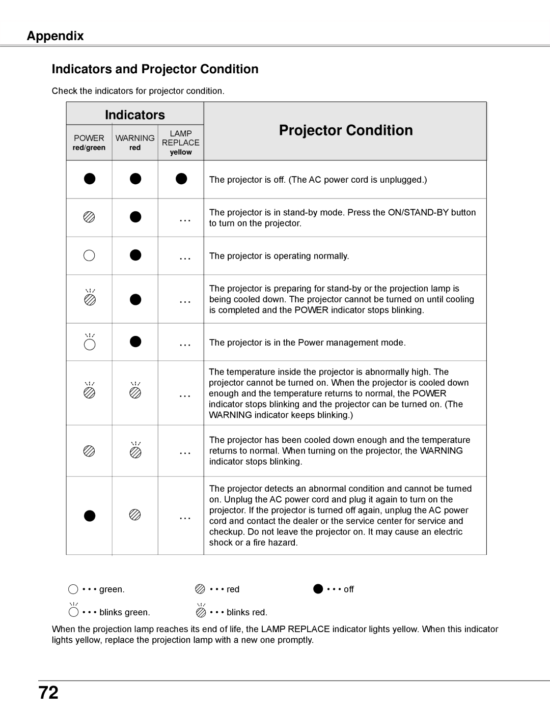 Sanyo PLC-WXU300K owner manual Appendix Indicators and Projector Condition 