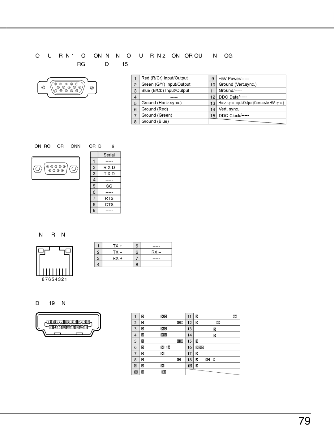 Sanyo PLC-WXU300K Appendix Configurations of Terminals, Terminal Analog RGB Mini D-sub 15 pin, Hdmi 19 PIN Type a 