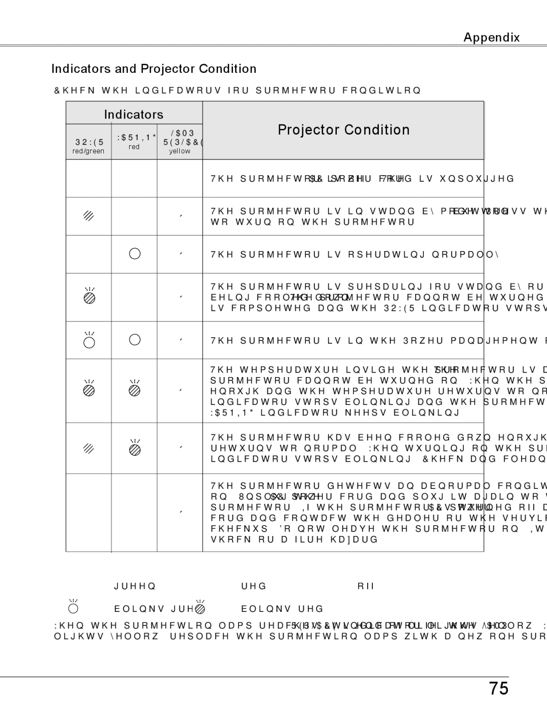 Sanyo PLC-WXU700 owner manual Appendix Indicators and Projector Condition 