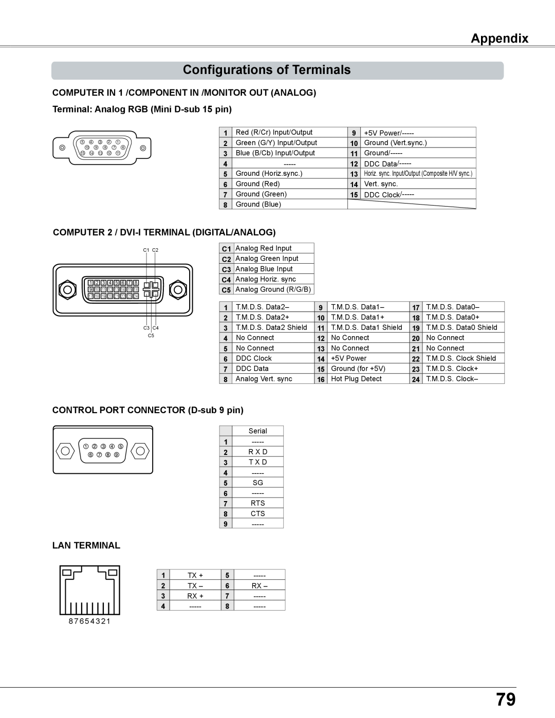 Sanyo PLC-XC56 Appendix Configurations of Terminals, COMPUTER IN 1 /COMPONENT IN /MONITOR OUT ANALOG, Lan Terminal 