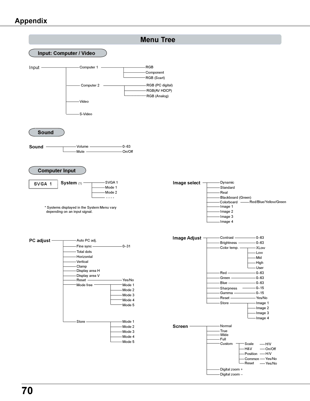 Sanyo PLC-XC56 owner manual Menu Tree, Input Computer / Video, Sound, Computer Input 