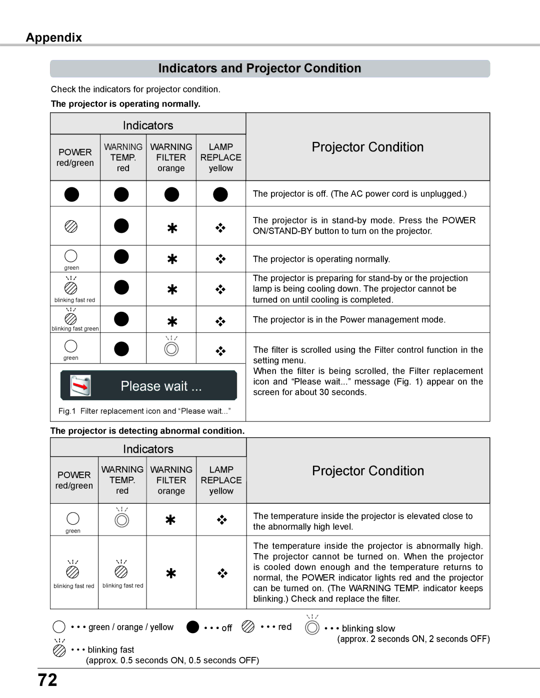 Sanyo PLC-XC56 owner manual Appendix Indicators and Projector Condition, Projector is operating normally 