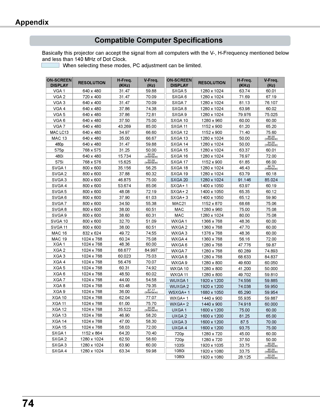 Sanyo PLC-XC56 owner manual Appendix Compatible Computer Specifications, ON-SCREEN Resolution 