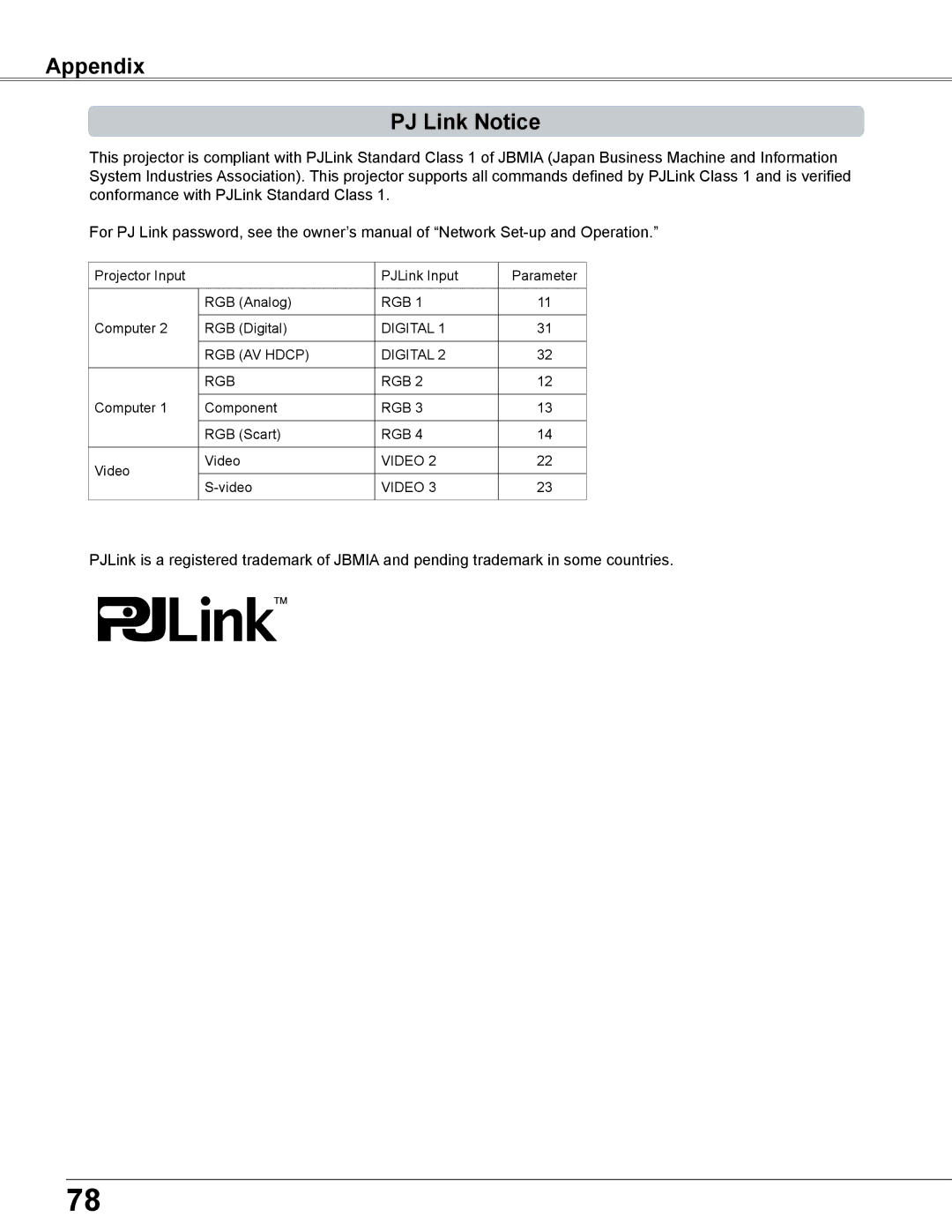 Sanyo PLC-XC56 owner manual Appendix PJ Link Notice 