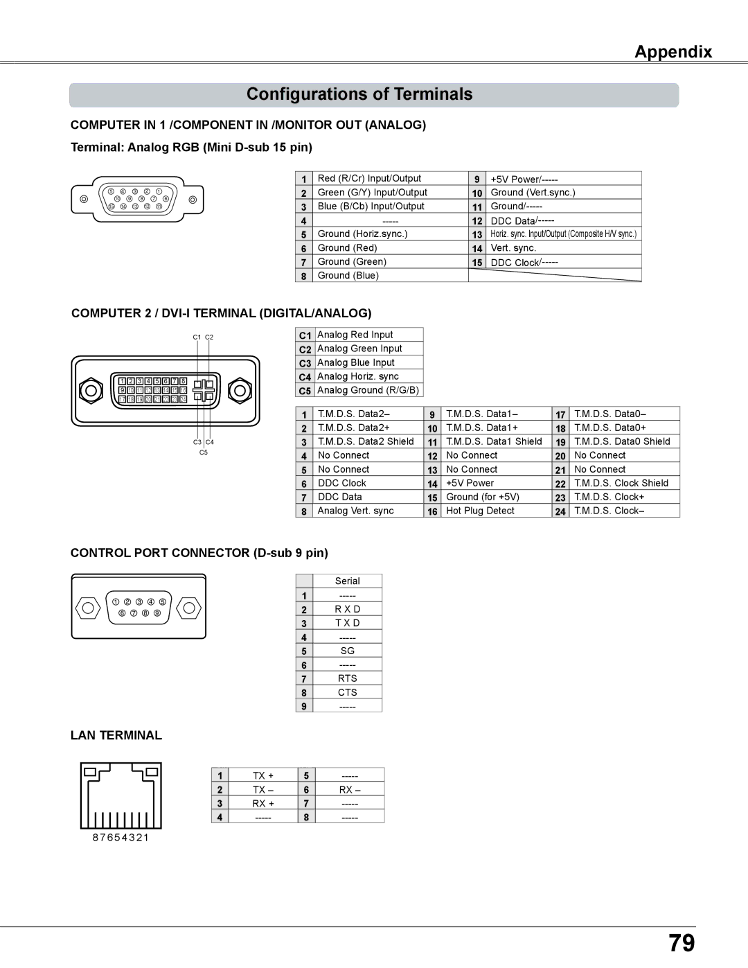 Sanyo PLC-XC56 owner manual Appendix Configurations of Terminals, Terminal Analog RGB Mini D-sub 15 pin 