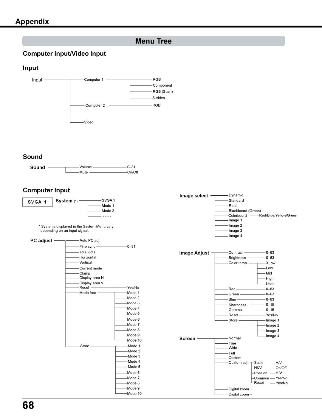 Sanyo PLC-XD2600 owner manual Appendix Menu Tree 