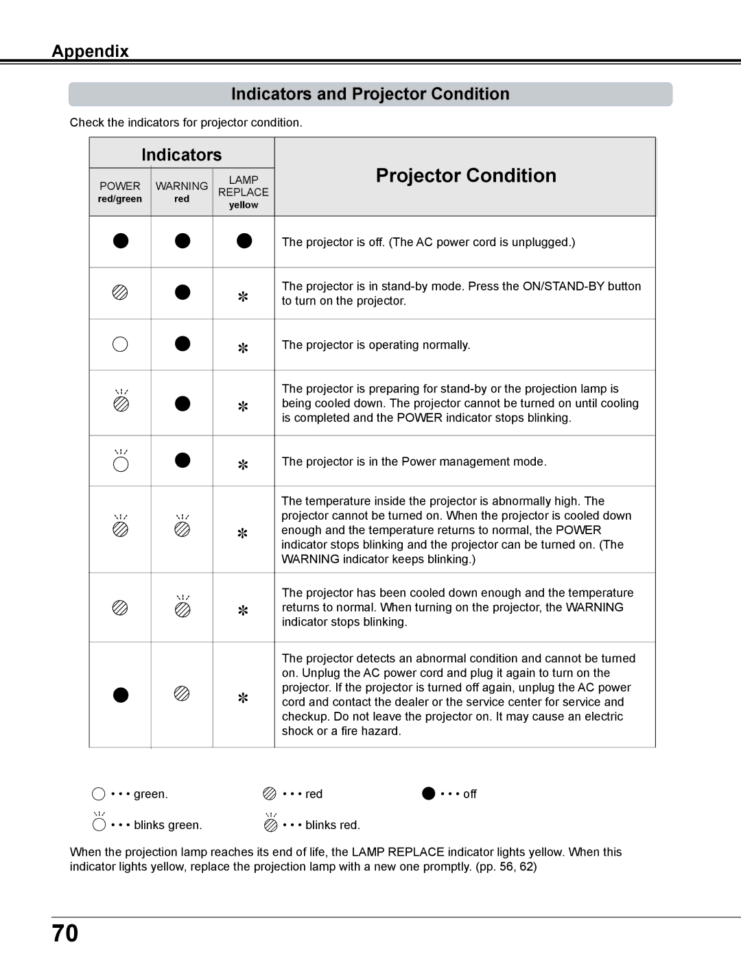 Sanyo PLC-XD2600 owner manual Appendix Indicators and Projector Condition 