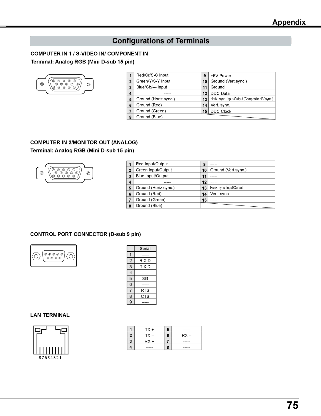 Sanyo PLC-XD2600 owner manual Appendix Configurations of Terminals, Terminal Analog RGB Mini D-sub 15 pin 