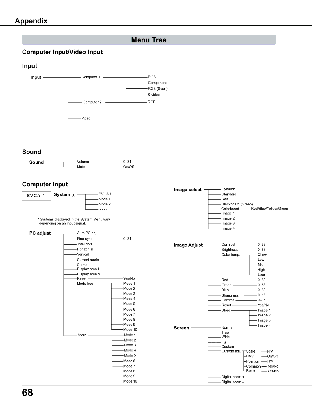 Sanyo PLC-XE34 owner manual Appendix Menu Tree 