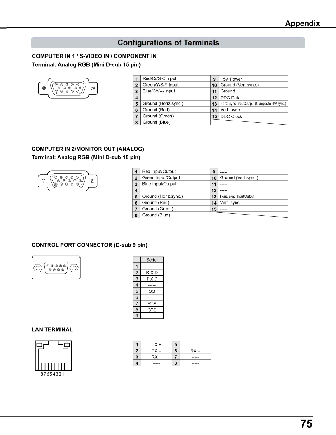 Sanyo PLC-XE34 owner manual Appendix Configurations of Terminals, Terminal Analog RGB Mini D-sub 15 pin 