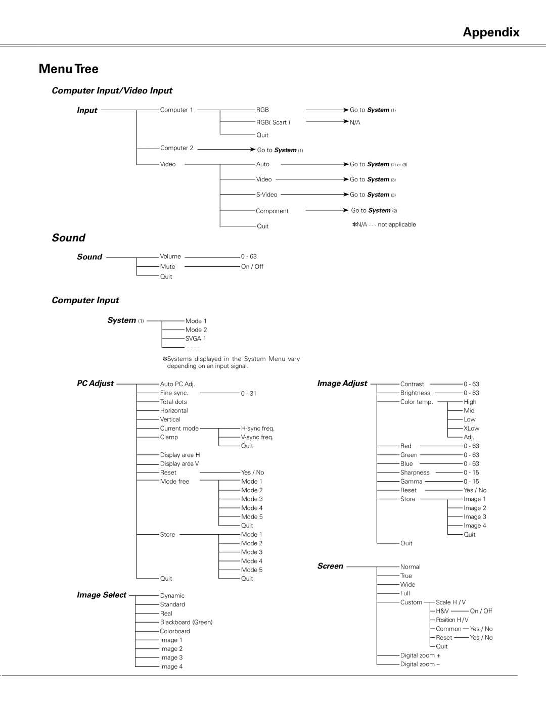 Sanyo PLC-XE50 owner manual Menu Tree, Computer Input/Video Input 