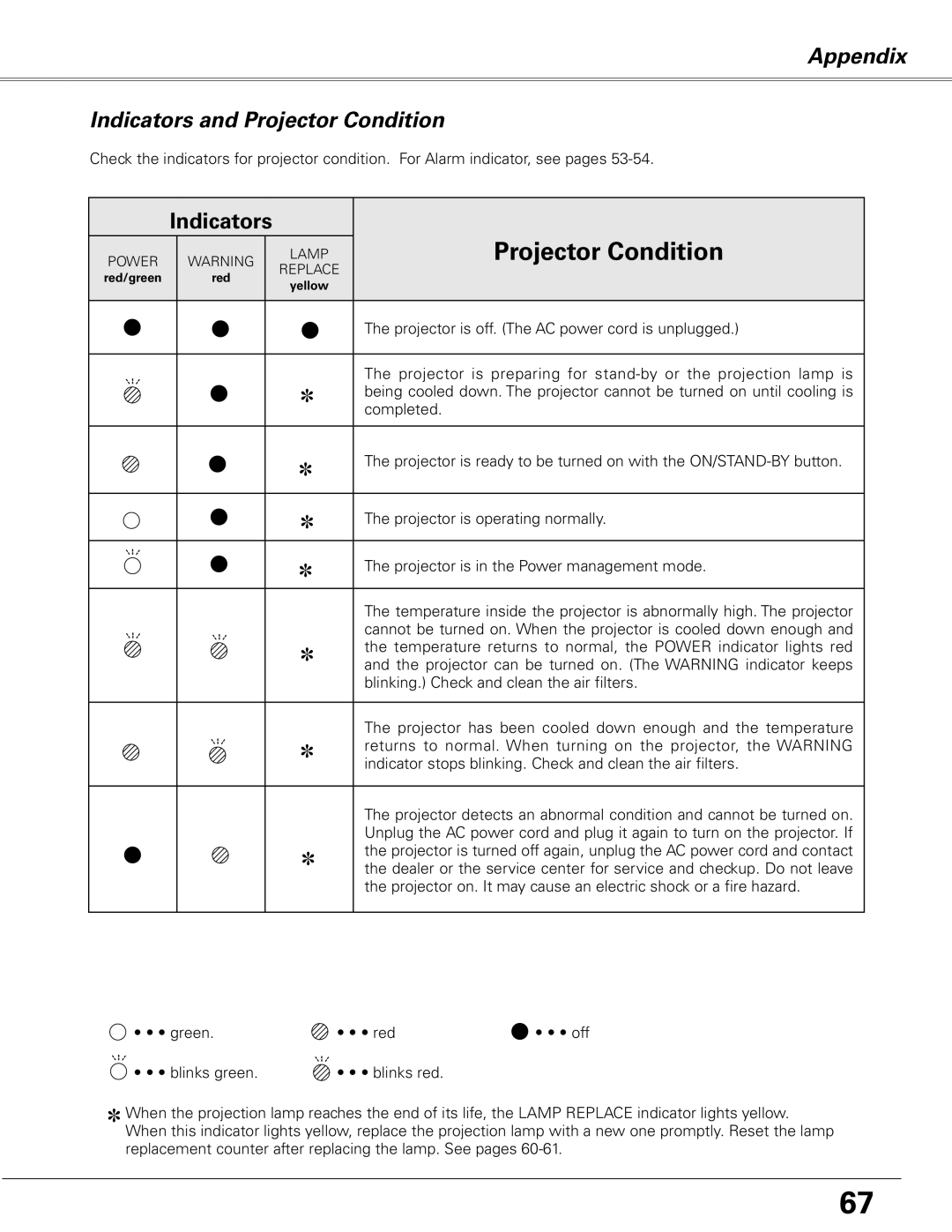 Sanyo PLC-XE50 owner manual Appendix Indicators and Projector Condition 