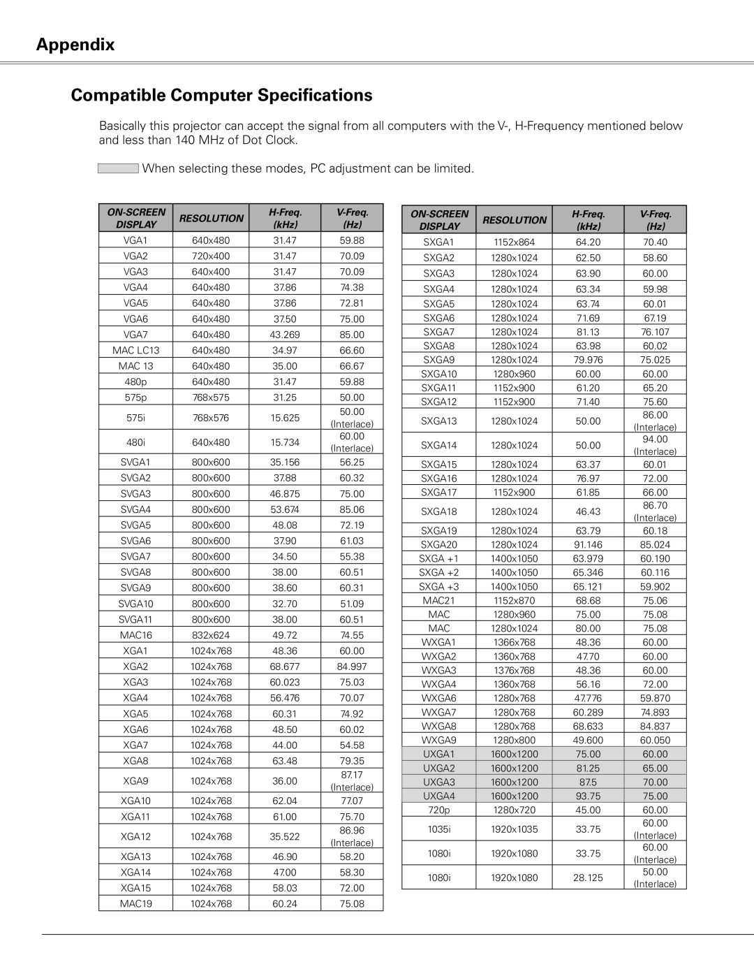 Sanyo PLC-XE50 owner manual Appendix Compatible Computer Specifications, ON-SCREEN Resolution 