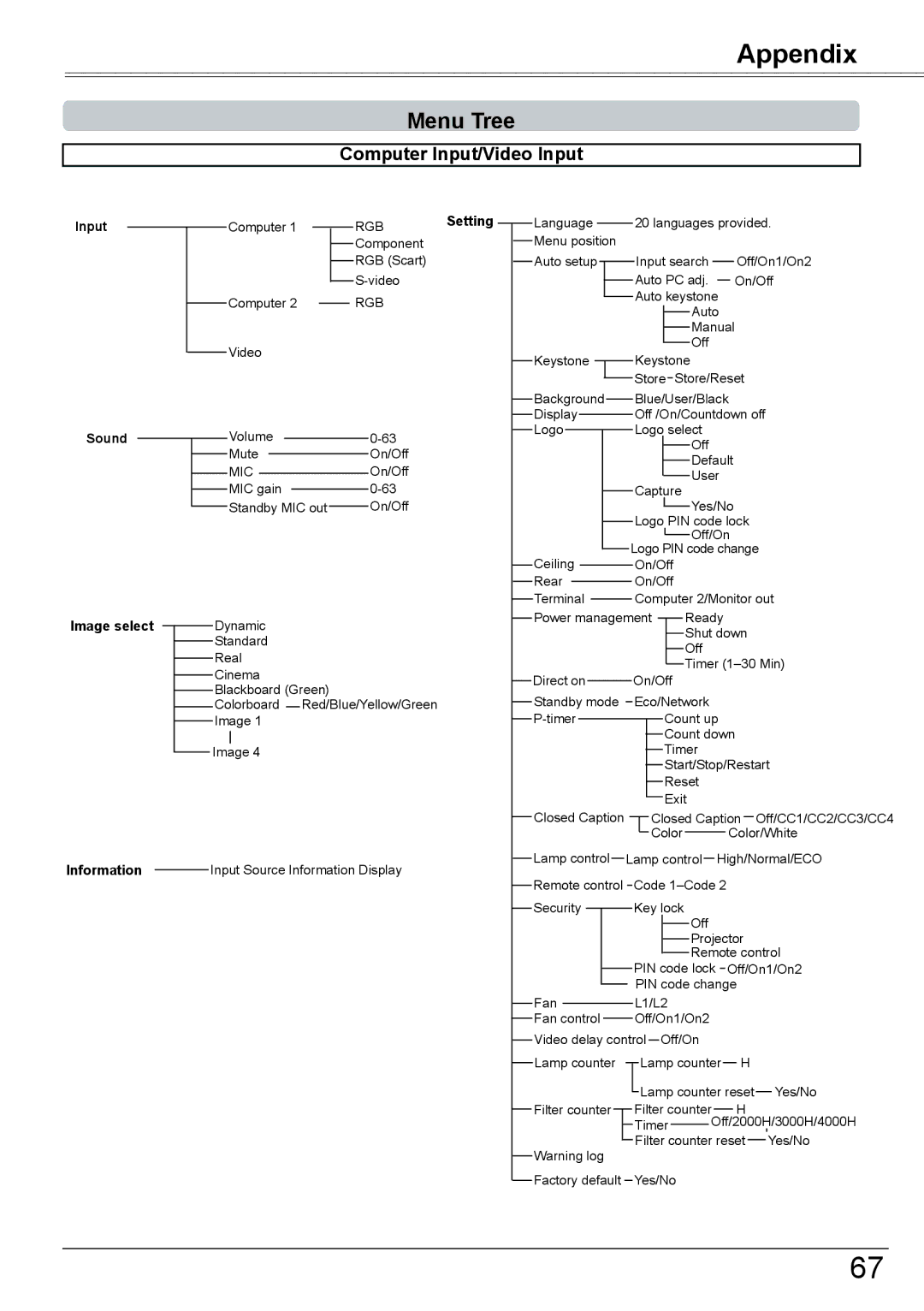 Sanyo PLC-XK2600 owner manual Menu Tree, Computer Input/Video Input 