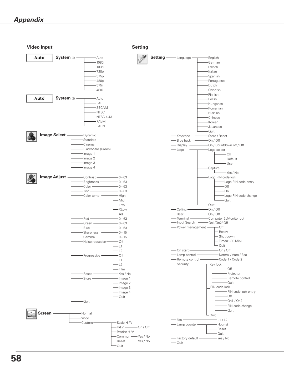 Sanyo PLC-XL45 owner manual Appendix, Video Input, System System, AutoSetting, Image Select, Image Adjust Screen 