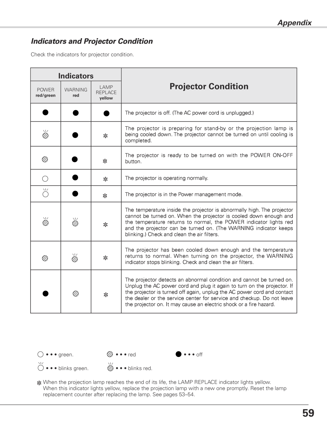 Sanyo PLC-XL45 owner manual Appendix Indicators and Projector Condition 