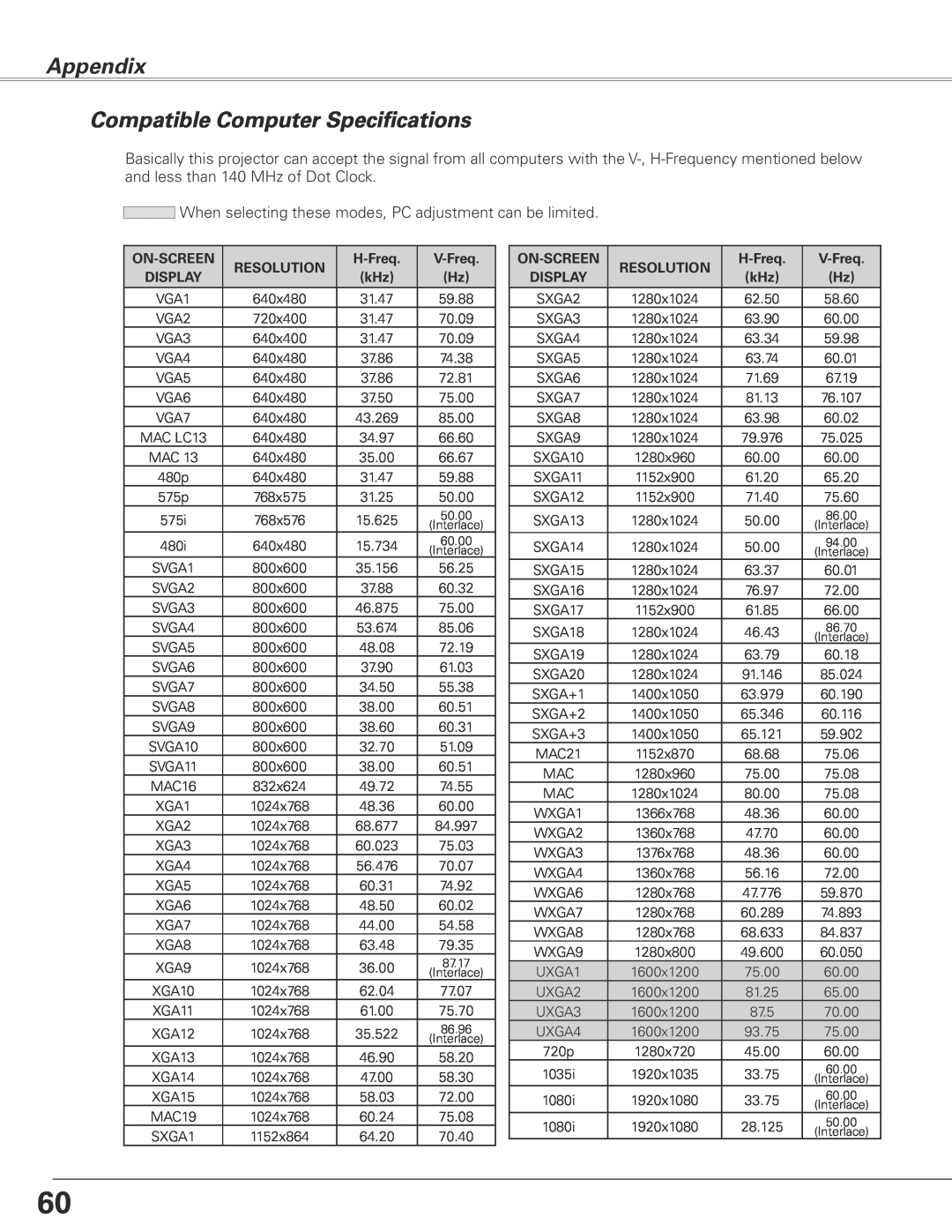 Sanyo PLC-XL45 owner manual Compatible Computer Specifications, Appendix 